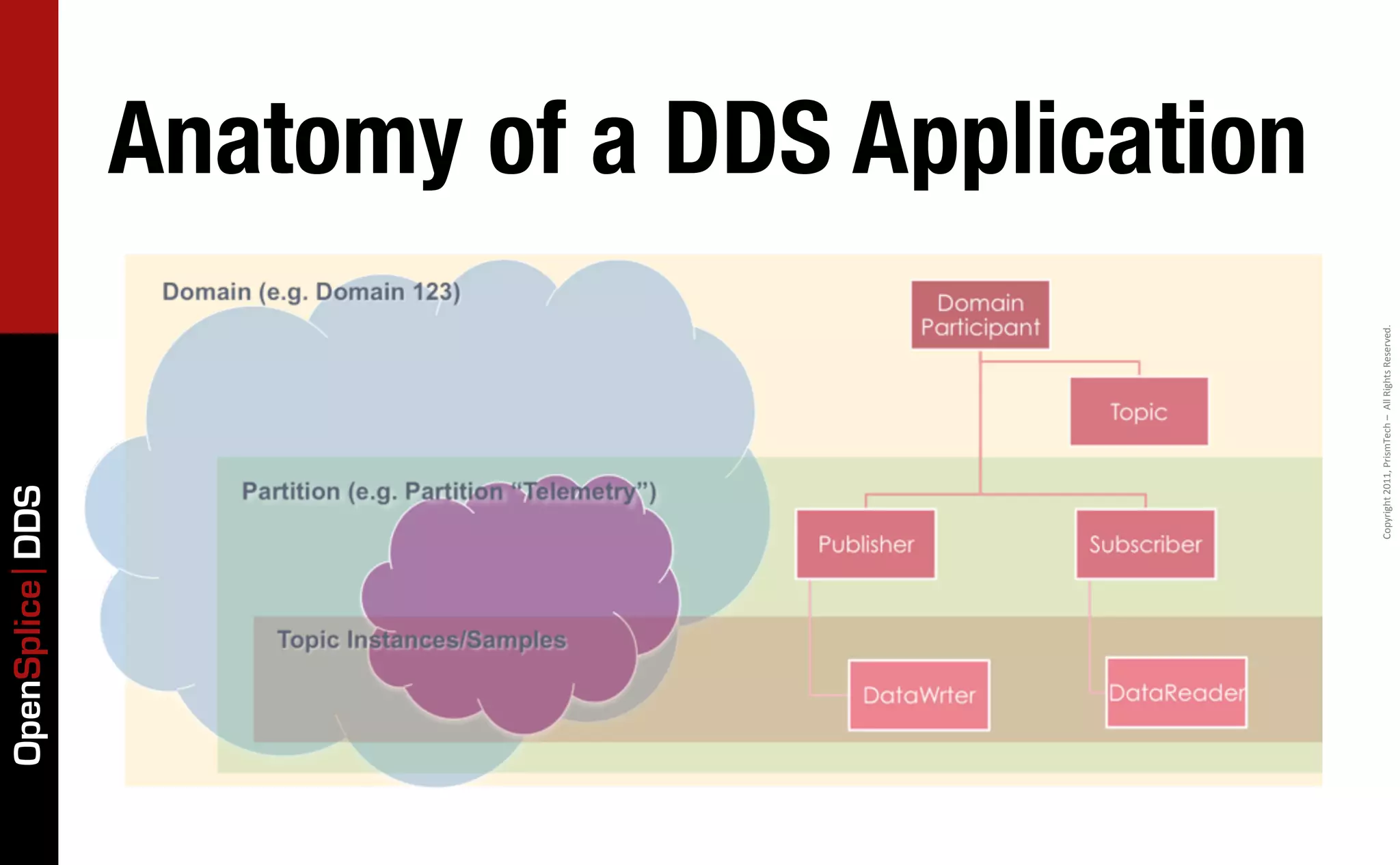 OpenSplice DDS


                                                                                    Anatomy of a DDS Application




           Copyright	
  2011,	
  PrismTech	
  –	
  	
  All	
  Rights	
  Reserved.
 