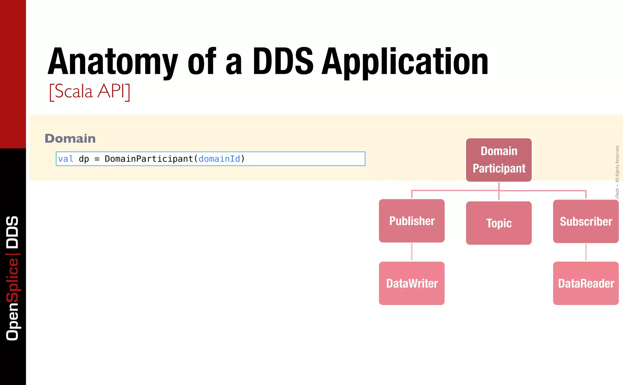Anatomy of a DDS Application
                 [Scala API]

                 Domain
                                                                        Domain




                                                                                                Copyright	
  2011,	
  PrismTech	
  –	
  	
  All	
  Rights	
  Reserved.
                  val dp = DomainParticipant(domainId)
                                                                       Participant



                                                         Publisher
      Topic
       Subscriber
OpenSplice DDS




                                                         DataWriter
                  DataReader
 