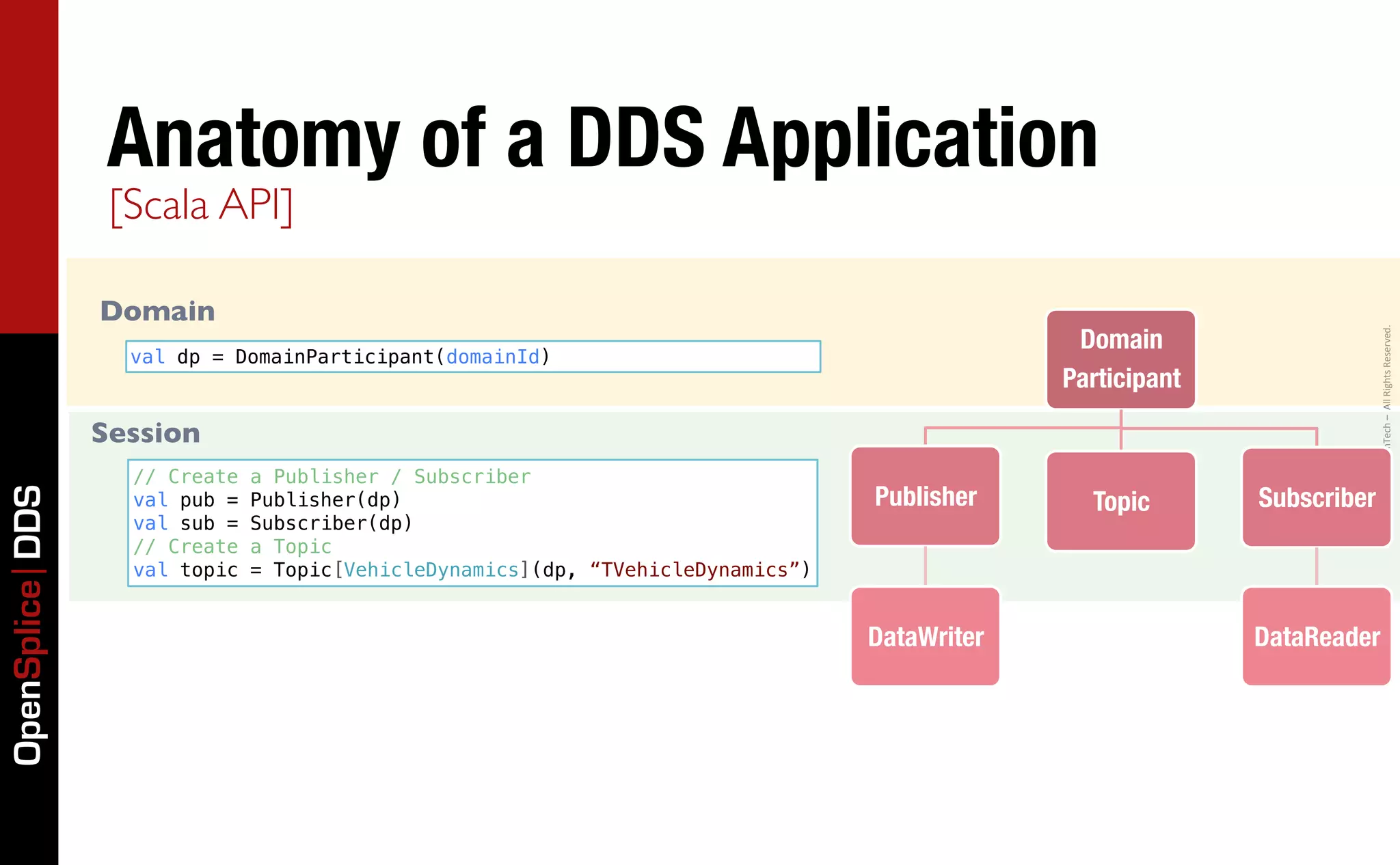 Anatomy of a DDS Application
                  [Scala API]

                 Domain
                                                                                                 Domain




                                                                                                                         Copyright	
  2011,	
  PrismTech	
  –	
  	
  All	
  Rights	
  Reserved.
                   val dp = DomainParticipant(domainId)
                                                                                                Participant

                 Session
                   // Create   a Publisher / Subscriber
                                                                                  Publisher
      Topic
       Subscriber
OpenSplice DDS




                   val pub =   Publisher(dp)
                   val sub =   Subscriber(dp)
                   // Create   a Topic
                   val topic   = Topic[VehicleDynamics](dp, “TVehicleDynamics”)


                                                                                  DataWriter
                  DataReader
 