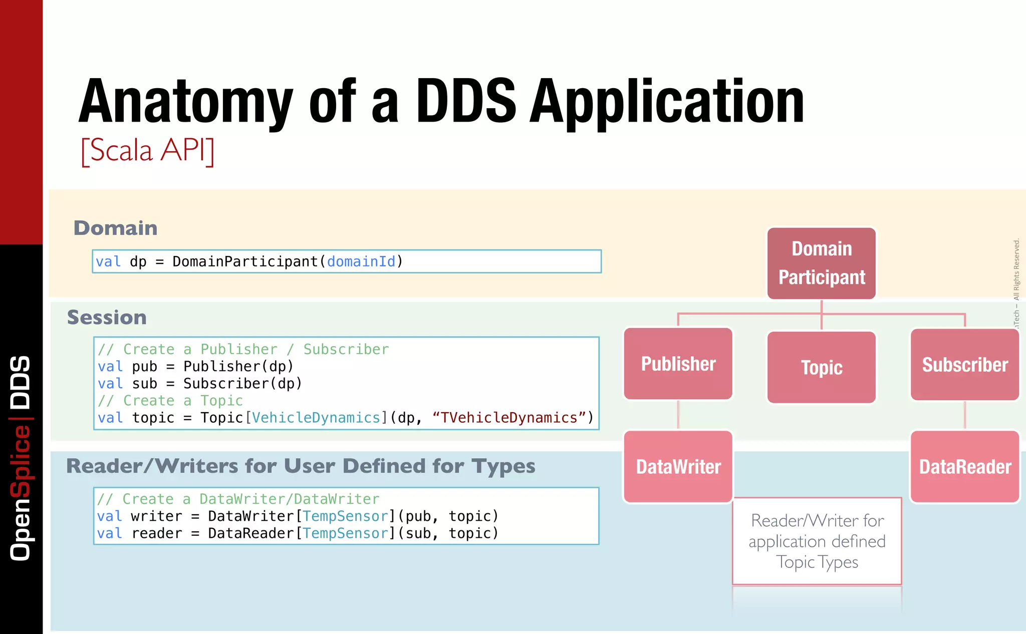 Anatomy of a DDS Application
                  [Scala API]

                 Domain
                                                                                                    Domain




                                                                                                                               Copyright	
  2011,	
  PrismTech	
  –	
  	
  All	
  Rights	
  Reserved.
                   val dp = DomainParticipant(domainId)
                                                                                                   Participant

                 Session
                   // Create   a Publisher / Subscriber
                                                                                  Publisher
          Topic
         Subscriber
OpenSplice DDS




                   val pub =   Publisher(dp)
                   val sub =   Subscriber(dp)
                   // Create   a Topic
                   val topic   = Topic[VehicleDynamics](dp, “TVehicleDynamics”)


                 Reader/Writers for User Deﬁned for Types                         DataWriter
                        DataReader
                   // Create a DataWriter/DataWriter
                   val writer = DataWriter[TempSensor](pub, topic)                              Reader/Writer for
                   val reader = DataReader[TempSensor](sub, topic)
                                                                                                application deﬁned
                                                                                                   Topic Types
 