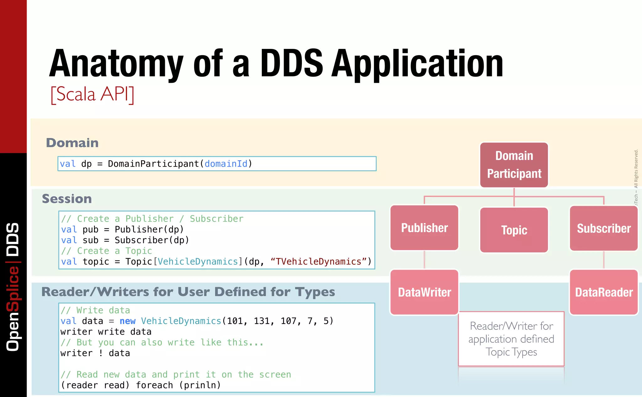 Anatomy of a DDS Application
                  [Scala API]

                 Domain
                                                                                                    Domain




                                                                                                                               Copyright	
  2011,	
  PrismTech	
  –	
  	
  All	
  Rights	
  Reserved.
                   val dp = DomainParticipant(domainId)
                                                                                                   Participant

                 Session
                   // Create   a Publisher / Subscriber
                                                                                  Publisher
          Topic
         Subscriber
OpenSplice DDS




                   val pub =   Publisher(dp)
                   val sub =   Subscriber(dp)
                   // Create   a Topic
                   val topic   = Topic[VehicleDynamics](dp, “TVehicleDynamics”)


                 Reader/Writers for User Deﬁned for Types                         DataWriter
                        DataReader
                   // Write data
                   val data = new VehicleDynamics(101, 131, 107, 7, 5)
                   writer write data
                                                                                                Reader/Writer for
                   // But you can also write like this...                                       application deﬁned
                   writer ! data                                                                   Topic Types
                   // Read new data and print it on the screen
                   (reader read) foreach (prinln)
 