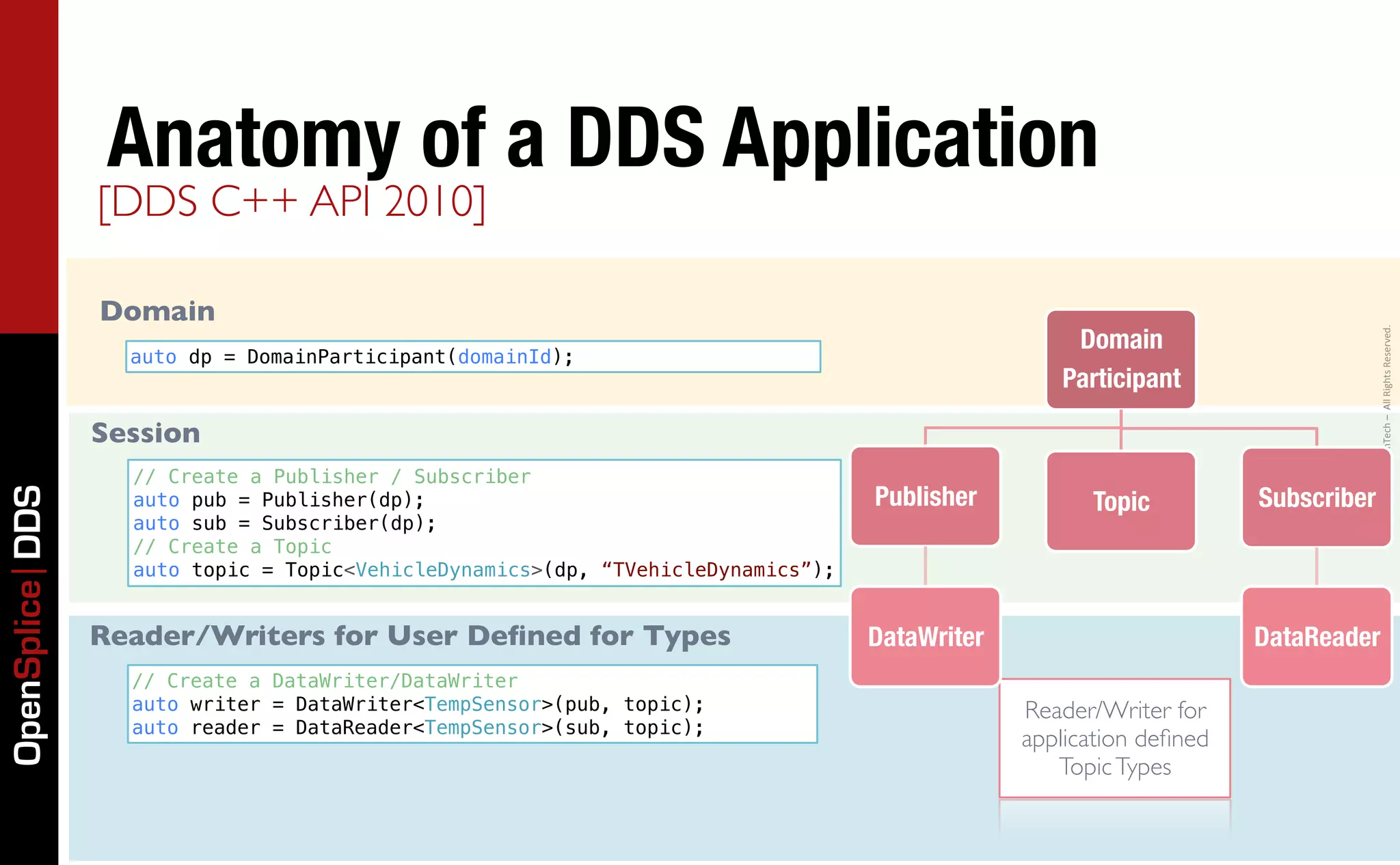 Anatomy of a DDS Application
                 [DDS C++ API 2010]

                 Domain
                                                                                                    Domain




                                                                                                                               Copyright	
  2011,	
  PrismTech	
  –	
  	
  All	
  Rights	
  Reserved.
                   auto dp = DomainParticipant(domainId);
                                                                                                   Participant

                 Session
                   // Create a Publisher / Subscriber
                                                                                  Publisher
          Topic
         Subscriber
OpenSplice DDS




                   auto pub = Publisher(dp);
                   auto sub = Subscriber(dp);
                   // Create a Topic
                   auto topic = Topic<VehicleDynamics>(dp, “TVehicleDynamics”);


                 Reader/Writers for User Deﬁned for Types                         DataWriter
                        DataReader
                   // Create a DataWriter/DataWriter
                   auto writer = DataWriter<TempSensor>(pub, topic);                            Reader/Writer for
                   auto reader = DataReader<TempSensor>(sub, topic);
                                                                                                application deﬁned
                                                                                                   Topic Types
 