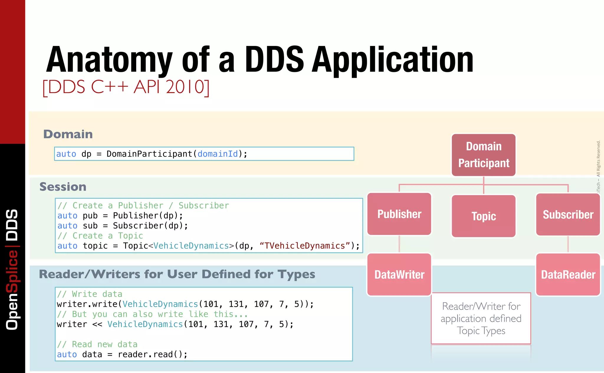 Anatomy of a DDS Application
                 [DDS C++ API 2010]

                 Domain
                                                                                                    Domain




                                                                                                                               Copyright	
  2011,	
  PrismTech	
  –	
  	
  All	
  Rights	
  Reserved.
                   auto dp = DomainParticipant(domainId);
                                                                                                   Participant

                 Session
                   // Create a Publisher / Subscriber
                                                                                  Publisher
          Topic
         Subscriber
OpenSplice DDS




                   auto pub = Publisher(dp);
                   auto sub = Subscriber(dp);
                   // Create a Topic
                   auto topic = Topic<VehicleDynamics>(dp, “TVehicleDynamics”);


                 Reader/Writers for User Deﬁned for Types                         DataWriter
                        DataReader
                   // Write data
                   writer.write(VehicleDynamics(101, 131, 107, 7, 5));                          Reader/Writer for
                   // But you can also write like this...
                   writer << VehicleDynamics(101, 131, 107, 7, 5);
                                                                                                application deﬁned
                                                                                                   Topic Types
                   // Read new data
                   auto data = reader.read();
 