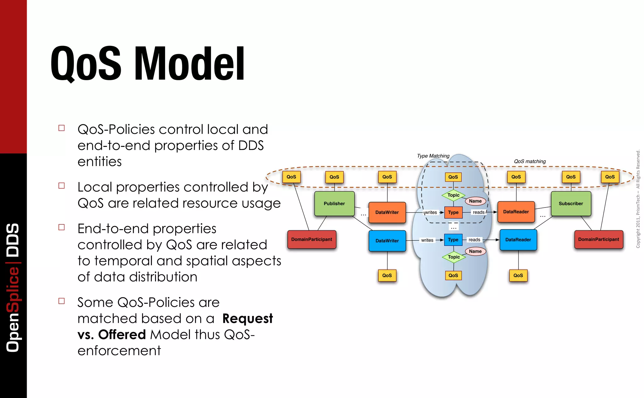 QoS Model
                 ☐   QoS-Policies control local and
                     end-to-end properties of DDS




                                                                                                                                                                                   Copyright	
  2011,	
  PrismTech	
  –	
  	
  All	
  Rights	
  Reserved.
                     entities
                                                                                                    Type Matching
                                                                                                                                       QoS matching


                                                       QoS             QoS                QoS                   QoS                   QoS                QoS              QoS

                 ☐   Local properties controlled by                                                             Topic

                     QoS are related resource usage                  Publisher
                                                                                                                          Name
                                                                                                                                                      Subscriber

                                                                                 ...   DataWriter      writes   Type       reads   DataReader
                                                                                                                                                ...
                 ☐   End-to-end properties
OpenSplice DDS




                                                                                                                    ...

                     controlled by QoS are related
                                                        DomainParticipant              DataWriter    writes     Type      reads    DataReader                  DomainParticipant

                                                                                                                          Name

                     to temporal and spatial aspects
                                                                                                                Topic



                     of data distribution                                                QoS                    QoS                    QoS




                 ☐   Some QoS-Policies are
                     matched based on a Request
                     vs. Offered Model thus QoS-
                     enforcement
 