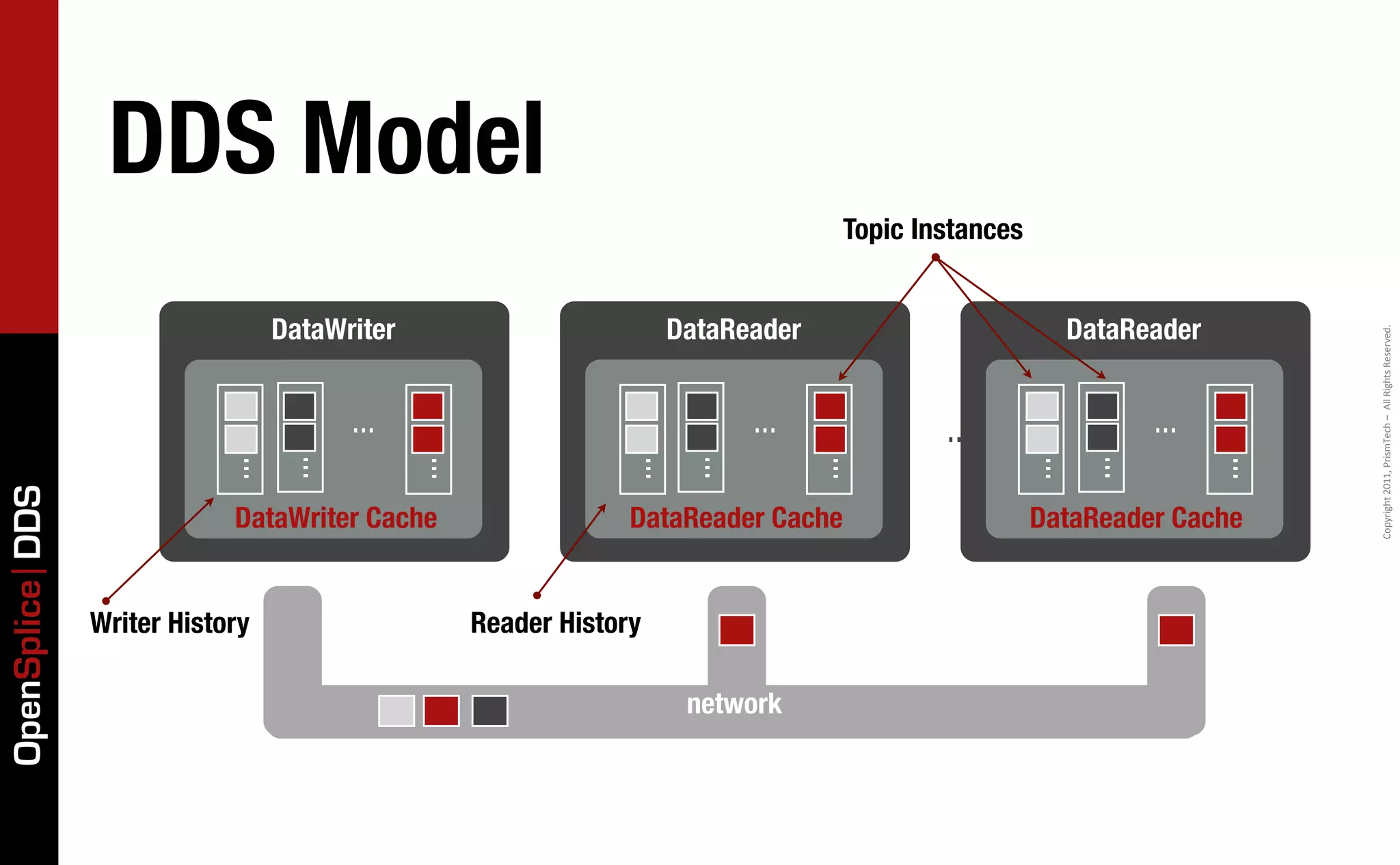 DDS Model
                                                                                 Topic Instances


                                  DataWriter                      DataReader                         DataReader




                                                                                                                        Copyright	
  2011,	
  PrismTech	
  –	
  	
  All	
  Rights	
  Reserved.
                                        ...                             ...              ...                ...
                             ...




                                                              ...




                                                                                                   ...
                             ...



                                               ...



                                                              ...



                                                                               ...



                                                                                                   ...



                                                                                                                  ...
OpenSplice DDS




                             DataWriter Cache                 DataReader Cache                     DataReader Cache


                 Writer History                  Reader History

                                                                   network
 