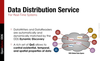 Data Distribution Service
                 For Real-Time Systems




                                                                                                                   Copyright	
  2011,	
  PrismTech	
  –	
  	
  All	
  Rights	
  Reserved.
                  ☐   DataWriters and DataReaders                                                 Data
                                                                                                 Reader

                      are automatically and
                                                                Data
                                                                Writer


                      dynamically matched by the
OpenSplice DDS




                                                                                                           Data
                                                                                                          Reader
                                                       Data                         TopicD
                      DDS Dynamic Discovery            Writer
                                                                         TopicA
                                                                                                           Data
                                                                                   TopicB                 Reader
                                                       Data
                  ☐   A rich set of QoS allows to      Writer
                                                                         TopicC
                                                                                       ...
                      control existential, temporal,     Data                                         Data
                      and spatial properties of data     Writer                                      Reader

                                                                         DDS Global Data Space
 