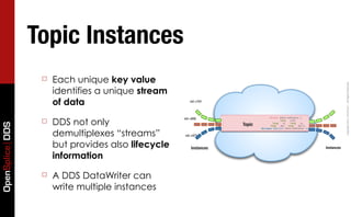Topic Instances
                  ☐   Each unique key value




                                                                                                                            Copyright	
  2011,	
  PrismTech	
  –	
  	
  All	
  Rights	
  Reserved.
                      identifies a unique stream
                      of data                          vid =701




                      DDS not only
                                                    vid =809                     struct VehicleStatus {
                  ☐                                                 Topic
                                                                                        long   vid;
OpenSplice DDS




                                                                                   long   x;   long   y;
                                                                                  long   dx; long    dy;};


                      demultiplexes “streams”
                                                                            #pragma keylist VehicleStatus vid

                                                    vid =977


                      but provides also lifecycle       Instances                                               Instances

                      information
                  ☐   A DDS DataWriter can
                      write multiple instances
 