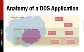 OpenSplice DDS


                                                                                    Anatomy of a DDS Application




           Copyright	
  2011,	
  PrismTech	
  –	
  	
  All	
  Rights	
  Reserved.
 
