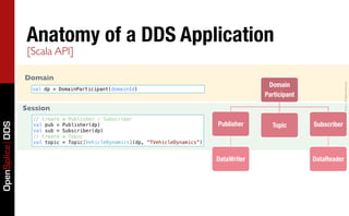 Anatomy of a DDS Application
                  [Scala API]

                 Domain
                                                                                                 Domain




                                                                                                                         Copyright	
  2011,	
  PrismTech	
  –	
  	
  All	
  Rights	
  Reserved.
                   val dp = DomainParticipant(domainId)
                                                                                                Participant

                 Session
                   // Create   a Publisher / Subscriber
                                                                                  Publisher
      Topic
       Subscriber
OpenSplice DDS




                   val pub =   Publisher(dp)
                   val sub =   Subscriber(dp)
                   // Create   a Topic
                   val topic   = Topic[VehicleDynamics](dp, “TVehicleDynamics”)


                                                                                  DataWriter
                  DataReader
 