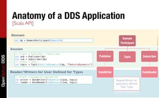 Anatomy of a DDS Application
                  [Scala API]

                 Domain
                                                                                                    Domain




                                                                                                                               Copyright	
  2011,	
  PrismTech	
  –	
  	
  All	
  Rights	
  Reserved.
                   val dp = DomainParticipant(domainId)
                                                                                                   Participant

                 Session
                   // Create   a Publisher / Subscriber
                                                                                  Publisher
          Topic
         Subscriber
OpenSplice DDS




                   val pub =   Publisher(dp)
                   val sub =   Subscriber(dp)
                   // Create   a Topic
                   val topic   = Topic[VehicleDynamics](dp, “TVehicleDynamics”)


                 Reader/Writers for User Deﬁned for Types                         DataWriter
                        DataReader
                   // Create a DataWriter/DataWriter
                   val writer = DataWriter[TempSensor](pub, topic)                              Reader/Writer for
                   val reader = DataReader[TempSensor](sub, topic)
                                                                                                application deﬁned
                                                                                                   Topic Types
 