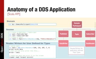 Anatomy of a DDS Application
                  [Scala API]

                 Domain
                                                                                                    Domain




                                                                                                                               Copyright	
  2011,	
  PrismTech	
  –	
  	
  All	
  Rights	
  Reserved.
                   val dp = DomainParticipant(domainId)
                                                                                                   Participant

                 Session
                   // Create   a Publisher / Subscriber
                                                                                  Publisher
          Topic
         Subscriber
OpenSplice DDS




                   val pub =   Publisher(dp)
                   val sub =   Subscriber(dp)
                   // Create   a Topic
                   val topic   = Topic[VehicleDynamics](dp, “TVehicleDynamics”)


                 Reader/Writers for User Deﬁned for Types                         DataWriter
                        DataReader
                   // Write data
                   val data = new VehicleDynamics(101, 131, 107, 7, 5)
                   writer write data
                                                                                                Reader/Writer for
                   // But you can also write like this...                                       application deﬁned
                   writer ! data                                                                   Topic Types
                   // Read new data and print it on the screen
                   (reader read) foreach (prinln)
 