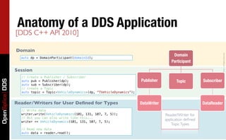 Anatomy of a DDS Application
                 [DDS C++ API 2010]

                 Domain
                                                                                                    Domain




                                                                                                                               Copyright	
  2011,	
  PrismTech	
  –	
  	
  All	
  Rights	
  Reserved.
                   auto dp = DomainParticipant(domainId);
                                                                                                   Participant

                 Session
                   // Create a Publisher / Subscriber
                                                                                  Publisher
          Topic
         Subscriber
OpenSplice DDS




                   auto pub = Publisher(dp);
                   auto sub = Subscriber(dp);
                   // Create a Topic
                   auto topic = Topic<VehicleDynamics>(dp, “TVehicleDynamics”);


                 Reader/Writers for User Deﬁned for Types                         DataWriter
                        DataReader
                   // Write data
                   writer.write(VehicleDynamics(101, 131, 107, 7, 5));                          Reader/Writer for
                   // But you can also write like this...
                   writer << VehicleDynamics(101, 131, 107, 7, 5);
                                                                                                application deﬁned
                                                                                                   Topic Types
                   // Read new data
                   auto data = reader.read();
 