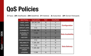 QoS Policies
                 [T: Topic] [DR: DataReader] [DW: DataWriter] [P: Publisher]   [S: Subscriber]     [DP: Domain Participant]

                                   QoS Policy      Applicability     RxO        Modiﬁable




                                                                                                                              Copyright	
  2011,	
  PrismTech	
  –	
  	
  All	
  Rights	
  Reserved.
                                   USER_DATA       DP, DR, DW         N              Y
                                  TOPIC_DATA            T             N              Y            Conﬁguration
                                  GROUP_DATA           P, S           N              Y
                                   DURABILITY       T, DR, DW         Y              N
OpenSplice DDS




                                   DURABILITY         T, DW           N              N
                                    SERVICE                                                      Data Availability
                                    HISTORY         T, DR, DW         N              N
                                 PRESENTATION          P, S           Y              N
                                   RELIABILITY      T, DR, DW         Y              N
                                   PARTITION           P, S           N              Y
                                                                                                  Data Delivery
                                  DESTINATION       T, DR, DW         Y              N
                                    ORDER
                                    LIFESPAN          T, DW           N              Y
 