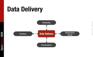 OpenSplice DDS




                      Partition
                                                                                            Data Delivery
                                                                             Reliability




   Presentation
                    Data Delivery
                    Order
                  Destination




                   Copyright	
  2011,	
  PrismTech	
  –	
  	
  All	
  Rights	
  Reserved.
 
