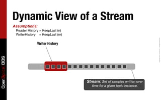 Dynamic View of a Stream
                 Assumptions:
                  Reader History = KeepLast (n)
                  WriterHistory = KeepLast (m)




                                                                                        Copyright	
  2011,	
  PrismTech	
  –	
  	
  All	
  Rights	
  Reserved.
                               Writer History
OpenSplice DDS




                                 ...


                                                  Stream: Set of samples written over
                                                     time for a given topic instance.
 