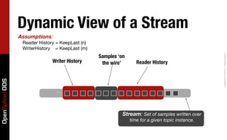 Dynamic View of a Stream
                 Assumptions:
                  Reader History = KeepLast (n)
                  WriterHistory = KeepLast (m)




                                                                                                   Copyright	
  2011,	
  PrismTech	
  –	
  	
  All	
  Rights	
  Reserved.
                                                  Samples ‘on
                               Writer History      the wire’       Reader History
OpenSplice DDS




                                 ...


                                                            Stream: Set of samples written over
                                                                time for a given topic instance.
 