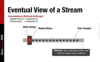 Eventual View of a Stream
                 Assumptions (Default Settings):
                  Reader History = KeepLast (1)
                  WriterHistory = KeepLast (1)




                                                                                                             Copyright	
  2011,	
  PrismTech	
  –	
  	
  All	
  Rights	
  Reserved.
                               Writer History
                                                  Reader History                            ‘Past’ Samples
OpenSplice DDS




                                                                   Stream: Set of samples written over
                                                                      time for a given topic instance.
 
