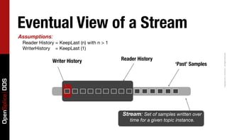 Eventual View of a Stream
                 Assumptions:
                  Reader History = KeepLast (n) with n > 1
                  WriterHistory = KeepLast (1)




                                                                                                       Copyright	
  2011,	
  PrismTech	
  –	
  	
  All	
  Rights	
  Reserved.
                               Writer History                Reader History
                                                                                      ‘Past’ Samples
OpenSplice DDS




                                                             Stream: Set of samples written over
                                                                time for a given topic instance.
 