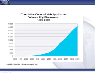 22




          © IBM X-Force 2009 - Extrait du rapport 2009



Sunday, March 4, 12
 
