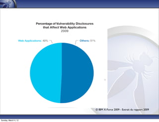 23




                      © IBM X-Force 2009 - Extrait du rapport 2009


Sunday, March 4, 12
 