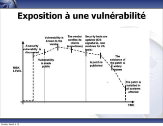 Exposition à une vulnérabilité




                                     26




Sunday, March 4, 12
 