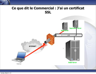 Ce que dit le Commercial : J’ai un certificat
                                        SSL




                                                     28




Sunday, March 4, 12
 