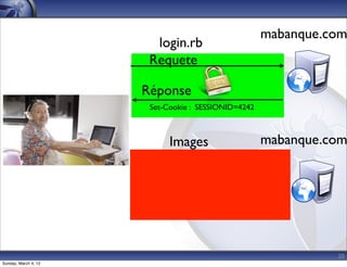 mabanque.com
                        login.rb
                       Requete

                      Réponse
                       Set-Cookie : SESSIONID=4242



                            Images                   mabanque.com




                                                               20
Sunday, March 4, 12
 