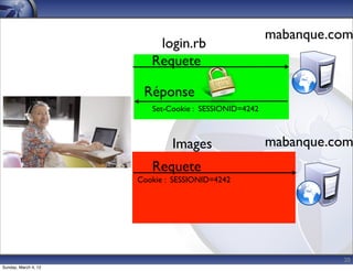 mabanque.com
                          login.rb
                         Requete

                       Réponse
                         Set-Cookie : SESSIONID=4242



                              Images                   mabanque.com
                         Requete
                      Cookie : SESSIONID=4242




                                                                 20
Sunday, March 4, 12
 