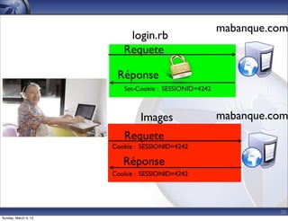 mabanque.com
                          login.rb
                         Requete

                       Réponse
                         Set-Cookie : SESSIONID=4242



                              Images                   mabanque.com
                         Requete
                      Cookie : SESSIONID=4242

                         Réponse
                      Cookie : SESSIONID=4242




                                                                 20
Sunday, March 4, 12
 
