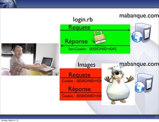 mabanque.com
                          login.rb
                         Requete

                       Réponse
                         Set-Cookie : SESSIONID=4242



                              Images                   mabanque.com
                         Requete
                      Cookie : SESSIONID=4242

                         Réponse
                      Cookie : SESSIONID=4242




                                                                 20
Sunday, March 4, 12
 