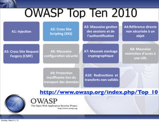 OWASP Top Ten 2010
                                                                           A3:	
  Mauvaise	
  ges*on	
             A4:Référence	
  directe	
  
                                               A2:	
  Cross	
  Site	
  
           A1:	
  Injec*on                                                  des	
  sessions	
  et	
  de	
           non	
  sécurisée	
  à	
  un	
  
                                               Scrip*ng	
  (XSS)
                                                                             l’authen*ﬁca*on                                 objet


                                                                                                                      A8:	
  Mauvaise	
  
   A5:	
  Cross	
  Site	
  Request	
         A6:	
  Mauvaise	
             A7:	
  Mauvais	
  stockage	
  
                                                                                                                   restric*on	
  d’accès	
  à	
  
          Forgery	
  (CSRF)	
             conﬁgura*on	
  sécurité            cryptographique
                                                                                                                         une	
  URL



                                              A9:	
  Protec*on	
  
                                                                           A10:	
  	
  Redirec*ons	
  	
  et	
  
                                            insuﬃsante	
  lors	
  du	
  
                                                                           transferts	
  non	
  validés
                                          transport	
  des	
  données

                                         http://www.owasp.org/index.php/Top_10



Sunday, March 4, 12
 