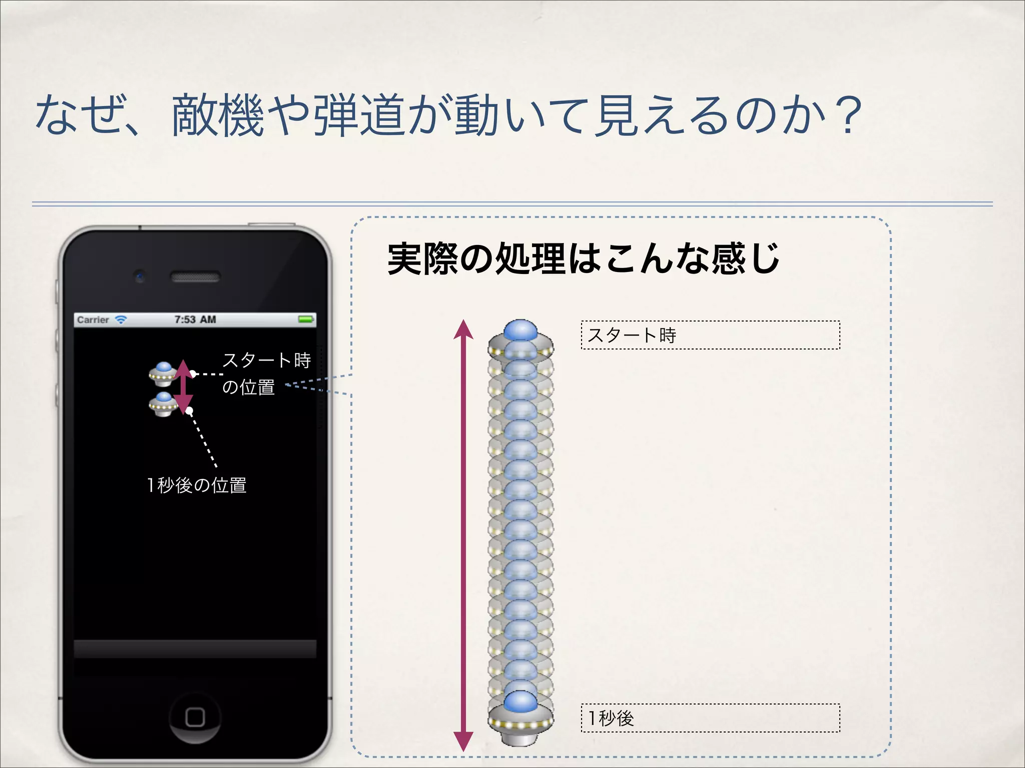 なぜ、敵機や弾道が動いて見えるのか？

              実際の処理はこんな感じ
                   スタート時
      スタート時
      の位置




  1秒後の位置




                   1秒後
 