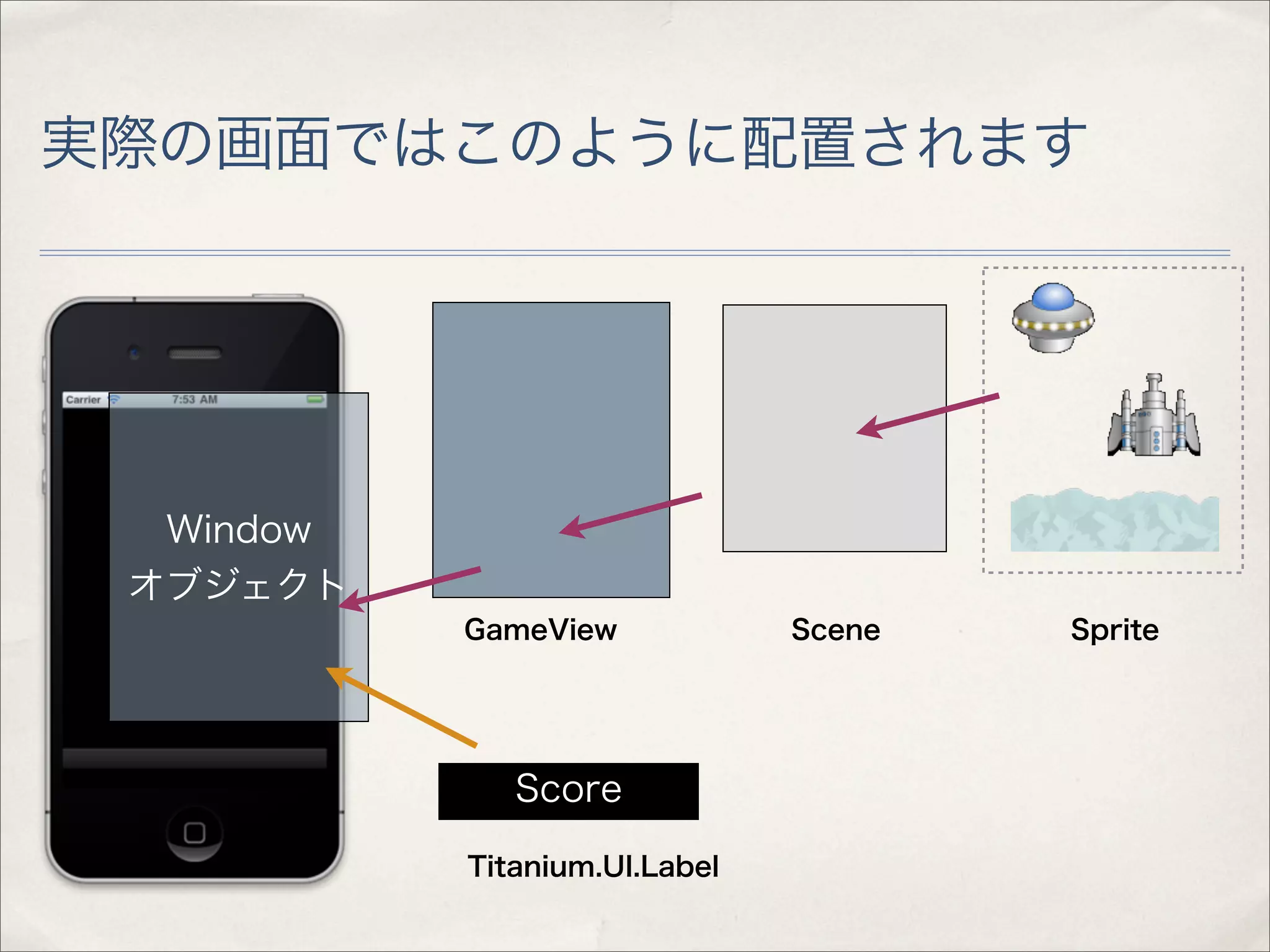 実際の画面ではこのように配置されます




  Window
 オブジェクト
           GameView            Scene   Sprite




              Score

           Titanium.UI.Label
 