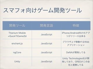 スマフォ向けゲーム開発ツール

 開発ツール            開発言語                 特徴

Titanium Mobile                iPhone/Android向けのアプ
                  JavaScript
+QuickTiGame2d                     リがリリース出来る

                               ブラウザ上で稼働するWeb
   enchant.js     JavaScript
                                 アプリケーション


    ngCore        JavaScript      DeNAが開発してる

                               Unity Technologies社が開
     Unity        JavaScript   発しており、GREEがこの会
                                    社と提携してる
 