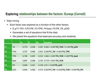 Exploring relationships between the factors: Eureqa (Cornell)
 Data mining
      Each factor was explored as a function of the other factors
         E.g F1-TK= f (F2-PK, F3-TPK, F4-lead, F5-PK, F6, pCK)
         Generates a set of equations that fit the data
         We picked the equations that balanced accuracy and simplicity

                  fit           R           R2     Equation

F1        TK            0,779       0,535    0,307 0.920 + 0.587*F2_TCK + 0.164*F6_pCK

F2        TCK           0,707       0,682    0,451 0.293*F1_TK + 0.644*F3_TPK

F3        TPK           0,736       0,567    0,314 1.642 + 0.491*F2_TCK + 0.067*F4_lead

F4        lead          0,887       0,366    0,107 0.718 + 0.641*F2_TCK

F5        PK            0,946       0,321    0,100 2.91 + 0.236*F6_pCK

F6        pCK           0,836       0,562    0,314 0.232*F1_TK + 0.232*F2_TCK + 0.464*F5_PK
 