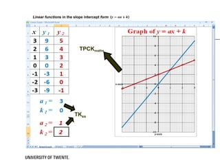 Linear functions in the slope intercept form




                           TPCKmaths




                        TKss
 