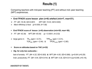 Results (1)
Comparing teachers with mid-peer teaching (PT) and without mid- peer teaching
(NPT) experiences.


 End-TPACK score lesson plan (n=8) artefact (min=7, max=21).
 PT (M= 16.38, SD=0.807)     NPT (M= 15.03, SD=0.845)
 Mann-Whitney U-test: (p=0.008, d=1.58)


 End-TPACK score of lesson (n=8) observation (min=20, max= 60).
 PT (M= 42.39)       NPT (M= 40.54)    (p < 0.0001, d=2.53)

 large gains in:   TKss (gain = 2.31),    TPKABL (gain = 2.31),
                    TCKABL (gain = 2.44) &    TPCKmaths (gain = 2.80)


   Score on attitudes based on TAC (n=32)

 Sig. for only two subscales :

    lack of anxiety: PT (M= 4.22, SD=0.583) & NPT (M= 4.05, SD=0.588) ; (p=0.041,d=0.29)
    Instr. productivity: PT (M= 4.44, SD=0.414) & NPT (M= 4.35, SD=0.511);(p=0.049, d=0.19).
 