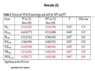Results (2)

Table 2: Perceived TPACK knowledge and skill for NPT and PT
 Factor               PT (n=32)        NPT (n=32)               P      Effect size
                      Mean (SD)        Mean (SD)
 TKss                4.13 (0.301)      4.41(0.399)            0.005*      0.79
  CKmaths             4.44 (0.577)     4.52 (0.400)           0.049*      0.15
  PKABL               4.33 (0.322)     4.50(0.430)            0.027*      0.45
  PCKABL               4.36(0.459)     4.48(0.552)            0.031*      0.24
  TCKABL              4.10 (0.309)     4.34(0.410)            0.008*      0.67
  TPKABL              4.21 (0.291)     4.45(0.309)            0.001*      0.80
  TPCKmaths            4.15(0.277)     4.43(0.340)            0.001*      0.90
*
  Significant at the 0.05 level
 