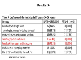 Results (3)



Table 3: Usefulness of the strategies in IT course (N=26 teams)
Strategy                                          NPT (N=18) (100%) PT(N=8) (100%)
Collaborative Design Team                             17(94.4%)        8 (100%)
 Learning technology by doing approach                15 (83.3%)       7 (87.5%)
mixture lectures and practical sessions               16 (88.8%)       7 (87.5%)
Teaching try-out usefulness                           8 (44.4%)        8 (100%)
Feedback from peers and instructors                   13 (72.2%)       8 (100%)
Usefulness of exemplary materials                     18 (100%)        8 (100%)
Use of demonstration by the lecturer                  16 (88.8%)       7 (87.5%)
 
