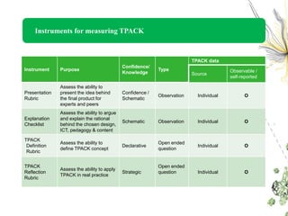 Instruments for measuring TPACK



                                                                          TPACK data
                                             Confidence/
Instrument     Purpose                                      Type                         Observable /
                                             Knowledge                    Source
                                                                                         self-reported

               Assess the ability to
Presentation   present the idea behind       Confidence /
                                                            Observation     Individual         O
Rubric         the final product for         Schematic
               experts and peers
               Assess the ability to argue
Explanation    and explain the rational
                                             Schematic      Observation     Individual         O
Checklist      behind the chosen design,
               ICT, pedagogy & content

TPACK
               Assess the ability to                        Open ended
 Definition                                  Declarative                    Individual         O
               define TPACK concept                         question
 Rubric


TPACK                                                       Open ended
               Assess the ability to apply
Reflection                                   Strategic      question        Individual         O
               TPACK in real practice
Rubric
 