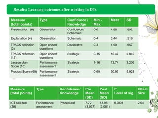 Results: Learning outcomes after working in DTs

Measure              Type               Confidence /        Min -           Mean       SD
(total points)                          Knowledge           Max
Presentation (6)     Observation        Confidence /        0-6             4.88       .892
                                        Schematic
Explanation (4)      Observation        Schematic           0-4             3.44       .519

TPACK definition     Open ended         Declarative         0-3             1.90       .657
(3)                  questions
TPACK reflection     Open ended         Strategic           0-15            10.47      2.849
(15)                 questions
Lesson plan          Performance        Strategic           1-16            12.74      3.206
Score (16)           assessment
Product Score (60)   Performance        Strategic           0-60            50.99      5.928
                     assessment



Measure            Type            Confidence /        Pre        Post        P             Effect
(total points)                     Knowledge           Mean       Mean        Level of sig. Size
                                                       (SD)       (SD)
ICT skill test     Performance     Procedural          7.72       13.96       0.0001           2.04
(20)               assessment                          (3.037)    (3.081)
 