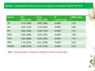Results: Comparison of the pre-service teachers’ perception of their TPACK



 Factor             Pre                    Post                    P                    Effect Size
                    Mean (SD)              Mean (SD)               Level of sig.
 TK                 3.15 (.548)            3.80 (.506)             0.0001               1.23
 CK                 3.55 (.735)            4.13 (.404)             0.0001               0.98
 PK                 3.65 (.499)            4.28 (.379)             0.0001               1.41
 PCK                3.58 (.699)            4.22 (.457)             0.0001               1.09
 TCK                3.20 (.664)            4.22 (.494)             0.0001               1.74
 TPK                3.10 (.481)            4.21 (.438)             0.0001               2.42
 TPACK              2.99 (.475)            4.12 (.419)             0.0001               2.53

  Note: 1= Strongly Disagree, 2= Disagree, 3= Undecided, 4= Agree & 5= Strongly Agree
 