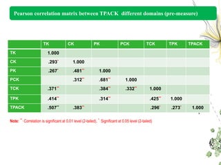 Pearson correlation matrix between TPACK different domains (pre-measure)




                       TK                CK                 PK                 PCK               TCK         TPK     TPACK

TK                        1.000
CK                         .293*             1.000
PK                         .267*             .481**            1.000
PCK                                          .312**            .681**             1.000
TCK                       .371**                               .384**             .332**            1.000

TPK                       .414**                               .314**                               .425**   1.000
TPACK                     .507**             .383**                                                 .296*    .273*    1.000

Note: **. Correlation is significant at 0.01 level (2-tailed), *. Significant at 0.05 level (2-tailed)
 