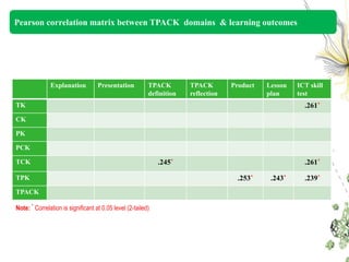 Pearson correlation matrix between TPACK domains & learning outcomes




               Explanation          Presentation          TPACK        TPACK        Product   Lesson   ICT skill
                                                          definition   reflection             plan     test
TK                                                                                                       .261*
CK

PK

PCK

TCK                                                           .245*                                      .261*

TPK                                                                                   .253*    .243*     .239*
TPACK

Note: * Correlation is significant at 0.05 level (2-tailed)
 