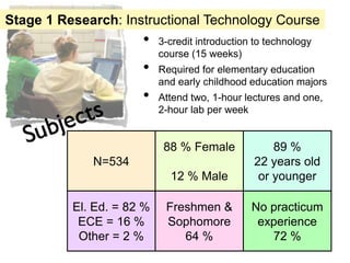 Stage 1 Research: Instructional Technology Course
                      •    3-credit introduction to technology
                           course (15 weeks)
                      •    Required for elementary education
                           and early childhood education majors
                      •    Attend two, 1-hour lectures and one,
                           2-hour lab per week


                            88 % Female             89 %
             N=534                              22 years old
                             12 % Male           or younger

          El. Ed. = 82 %    Freshmen &          No practicum
           ECE = 16 %       Sophomore            experience
           Other = 2 %         64 %                72 %
 