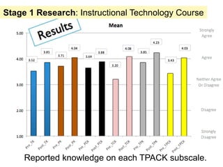 Stage 1 Research: Instructional Technology Course




     Reported knowledge on each TPACK subscale.
 