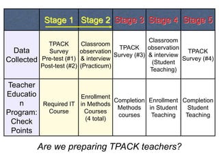 Stage 1 Stage 2 Stage 3 Stage 4 Stage 5

                                                     Classroom
              TPACK          Classroom
                                           TPACK observation
  Data        Survey         observation                           TPACK
                                         Survey (#3) & interview
Collected   Pre-test (#1)    & interview                         Survey (#4)
                                                      (Student
            Post-test (#2)   (Practicum)
                                                     Teaching)

Teacher
Educatio             Enrollment
                                 Completion Enrollment Completion
   n     Required IT in Methods
                                  Methods in Student     Student
Program:  Course       Courses
                                  courses    Teaching   Teaching
                       (4 total)
 Check
 Points

         Are we preparing TPACK teachers?
 