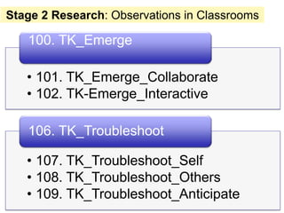 Stage 2 Research: Observations in Classrooms

   100. TK_Emerge

   • 101. TK_Emerge_Collaborate
   • 102. TK-Emerge_Interactive

   106. TK_Troubleshoot

   • 107. TK_Troubleshoot_Self
   • 108. TK_Troubleshoot_Others
   • 109. TK_Troubleshoot_Anticipate
 