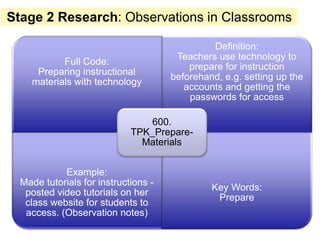 Stage 2 Research: Observations in Classrooms

                                               Definition:
                                       Teachers use technology to
           Full Code:
                                          prepare for instruction
     Preparing instructional
                                      beforehand, e.g. setting up the
    materials with technology
                                         accounts and getting the
                                          passwords for access

                                 600.
                             TPK_Prepare-
                               Materials


            Example:
  Made tutorials for instructions -
                                               Key Words:
   posted video tutorials on her
                                                Prepare
   class website for students to
   access. (Observation notes)
 