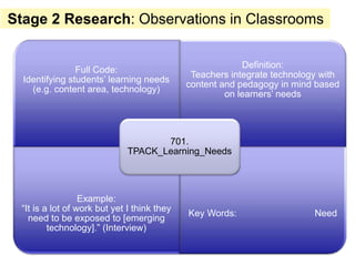 Stage 2 Research: Observations in Classrooms

                                                          Definition:
                Full Code:
                                              Teachers integrate technology with
  Identifying students’ learning needs
                                             content and pedagogy in mind based
    (e.g. content area, technology)
                                                      on learners’ needs




                                     701.
                              TPACK_Learning_Needs




                  Example:
 “It is a lot of work but yet I think they
                                             Key Words:                   Need
   need to be exposed to [emerging
         technology].” (Interview)
 